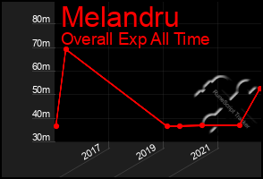 Total Graph of Melandru