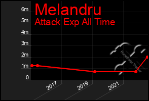 Total Graph of Melandru