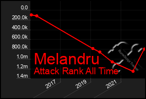 Total Graph of Melandru