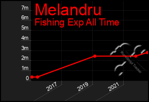 Total Graph of Melandru