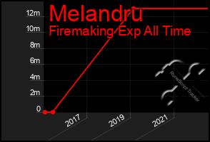 Total Graph of Melandru