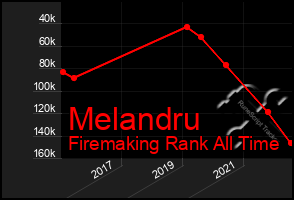 Total Graph of Melandru