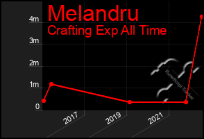 Total Graph of Melandru