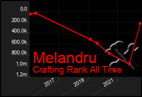 Total Graph of Melandru