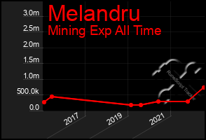 Total Graph of Melandru