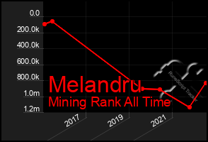 Total Graph of Melandru