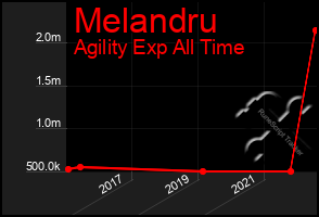 Total Graph of Melandru