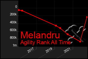 Total Graph of Melandru