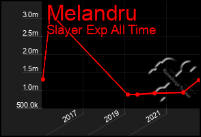 Total Graph of Melandru