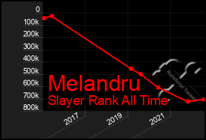 Total Graph of Melandru