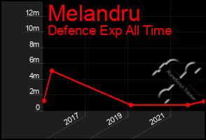 Total Graph of Melandru