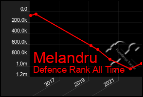 Total Graph of Melandru