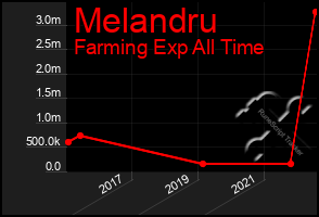 Total Graph of Melandru