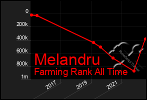 Total Graph of Melandru