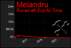 Total Graph of Melandru