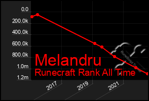 Total Graph of Melandru