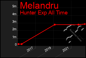 Total Graph of Melandru