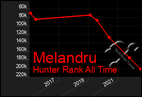 Total Graph of Melandru