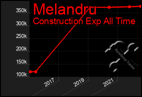 Total Graph of Melandru