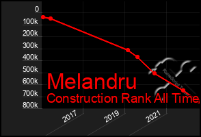 Total Graph of Melandru