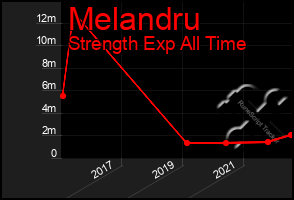 Total Graph of Melandru