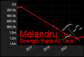 Total Graph of Melandru