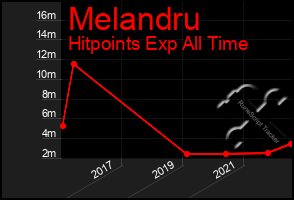 Total Graph of Melandru