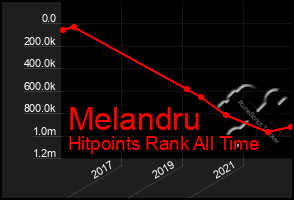 Total Graph of Melandru