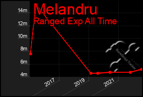 Total Graph of Melandru