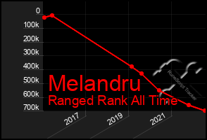 Total Graph of Melandru