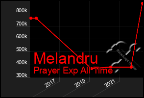 Total Graph of Melandru