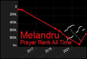 Total Graph of Melandru