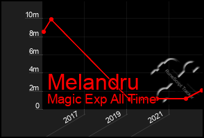 Total Graph of Melandru