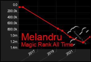 Total Graph of Melandru