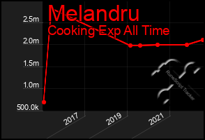 Total Graph of Melandru