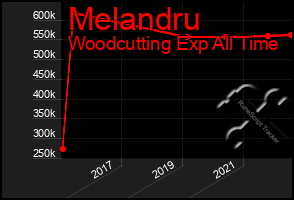 Total Graph of Melandru