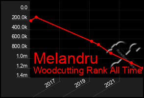 Total Graph of Melandru