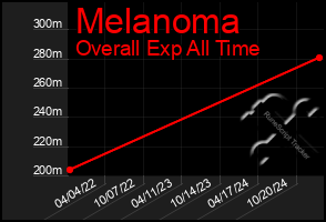 Total Graph of Melanoma