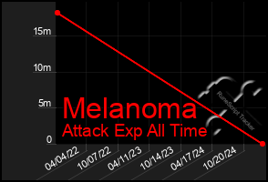 Total Graph of Melanoma