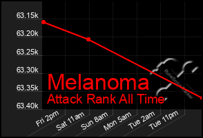 Total Graph of Melanoma