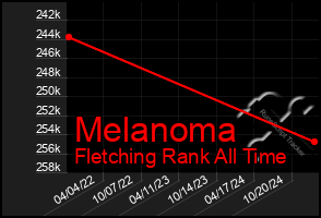 Total Graph of Melanoma