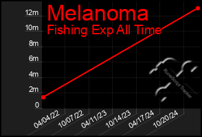 Total Graph of Melanoma