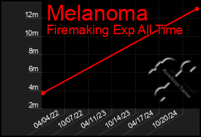 Total Graph of Melanoma