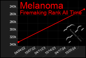 Total Graph of Melanoma