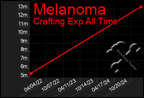 Total Graph of Melanoma