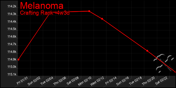 Last 31 Days Graph of Melanoma