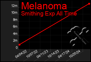 Total Graph of Melanoma