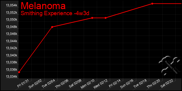 Last 31 Days Graph of Melanoma