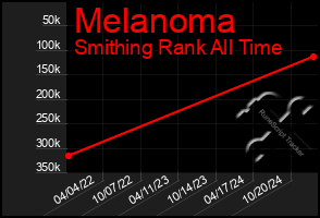 Total Graph of Melanoma