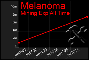 Total Graph of Melanoma